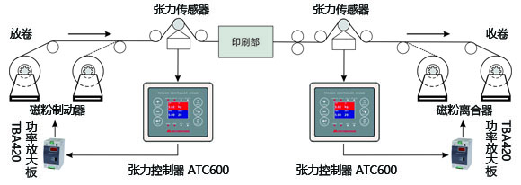 應用范例